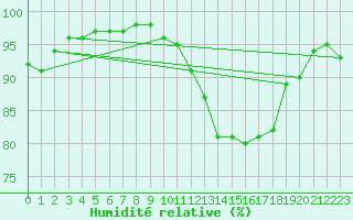Courbe de l'humidit relative pour Aigrefeuille d'Aunis (17)
