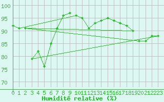 Courbe de l'humidit relative pour Croisette (62)