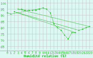 Courbe de l'humidit relative pour Cap de la Hague (50)