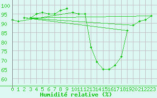 Courbe de l'humidit relative pour Potes / Torre del Infantado (Esp)