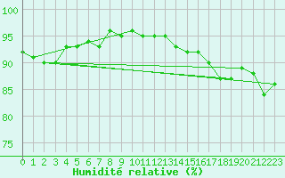 Courbe de l'humidit relative pour Brive-Laroche (19)