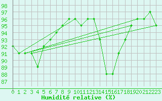 Courbe de l'humidit relative pour Gignac (34)