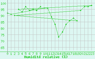 Courbe de l'humidit relative pour Camborne
