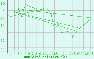 Courbe de l'humidit relative pour Kleine-Brogel (Be)