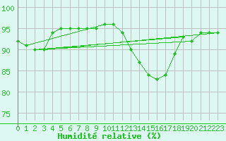 Courbe de l'humidit relative pour Corny-sur-Moselle (57)