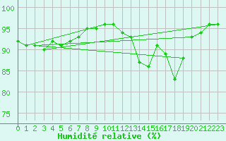 Courbe de l'humidit relative pour Albert-Bray (80)