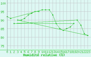 Courbe de l'humidit relative pour Leign-les-Bois (86)