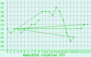Courbe de l'humidit relative pour Fichtelberg