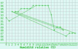 Courbe de l'humidit relative pour Merschweiller - Kitzing (57)