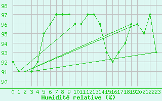 Courbe de l'humidit relative pour Dinard (35)