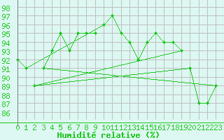 Courbe de l'humidit relative pour Kuemmersruck