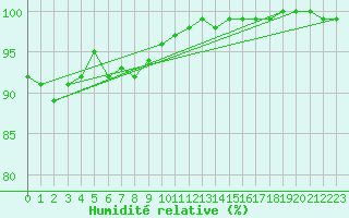 Courbe de l'humidit relative pour Gaardsjoe