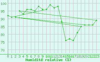 Courbe de l'humidit relative pour Renwez (08)