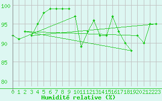 Courbe de l'humidit relative pour Chteauroux (36)