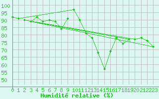 Courbe de l'humidit relative pour Glasgow (UK)
