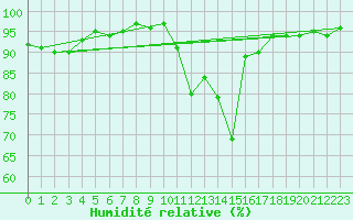 Courbe de l'humidit relative pour Bonnecombe - Les Salces (48)