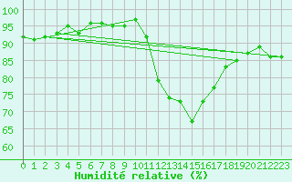 Courbe de l'humidit relative pour Saint-Georges-d'Oleron (17)
