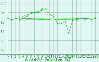 Courbe de l'humidit relative pour Petiville (76)