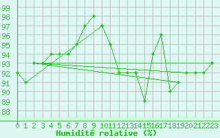 Courbe de l'humidit relative pour Porkalompolo