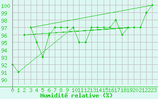 Courbe de l'humidit relative pour Dachsberg-Wolpadinge