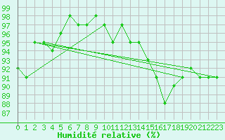 Courbe de l'humidit relative pour Sorcy-Bauthmont (08)