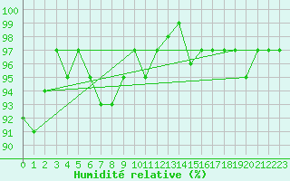 Courbe de l'humidit relative pour Capel Curig