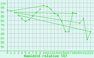 Courbe de l'humidit relative pour Valbonne-Sophia (06)