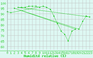 Courbe de l'humidit relative pour Saint-Brevin (44)