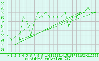 Courbe de l'humidit relative pour Grardmer (88)