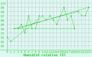 Courbe de l'humidit relative pour Ploeren (56)