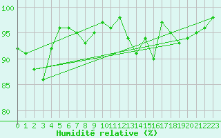 Courbe de l'humidit relative pour La Fretaz (Sw)
