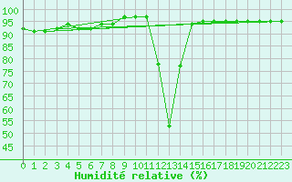 Courbe de l'humidit relative pour Reinosa