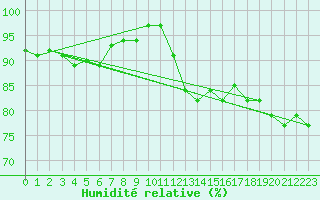 Courbe de l'humidit relative pour Gavle