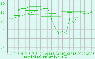 Courbe de l'humidit relative pour Saint-Priv (89)