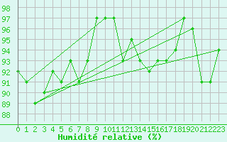 Courbe de l'humidit relative pour Langres (52) 