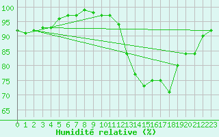 Courbe de l'humidit relative pour Magilligan
