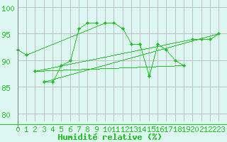 Courbe de l'humidit relative pour Gourdon (46)