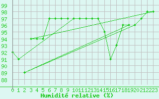 Courbe de l'humidit relative pour Saint-Germain-le-Guillaume (53)