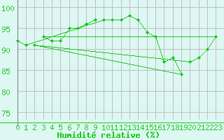 Courbe de l'humidit relative pour Pointe de Socoa (64)