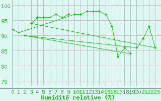 Courbe de l'humidit relative pour Pully-Lausanne (Sw)