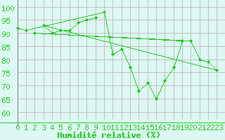 Courbe de l'humidit relative pour Chteaudun (28)