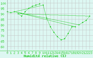 Courbe de l'humidit relative pour High Wicombe Hqstc