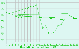 Courbe de l'humidit relative pour Vichy (03)