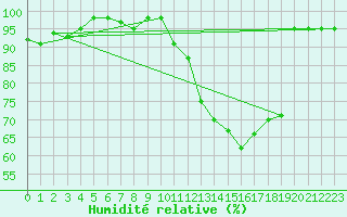 Courbe de l'humidit relative pour Berlin-Dahlem