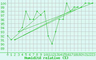 Courbe de l'humidit relative pour Hamra