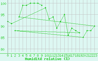 Courbe de l'humidit relative pour Aberdaron