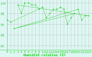 Courbe de l'humidit relative pour Chaumont (Sw)