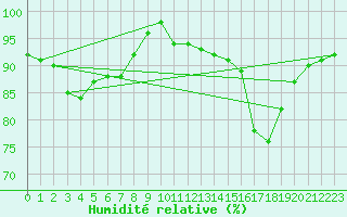 Courbe de l'humidit relative pour Rodez (12)
