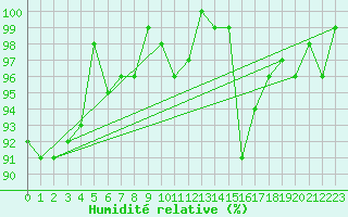 Courbe de l'humidit relative pour Bellefontaine (88)