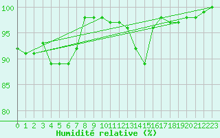 Courbe de l'humidit relative pour Ploudalmezeau (29)